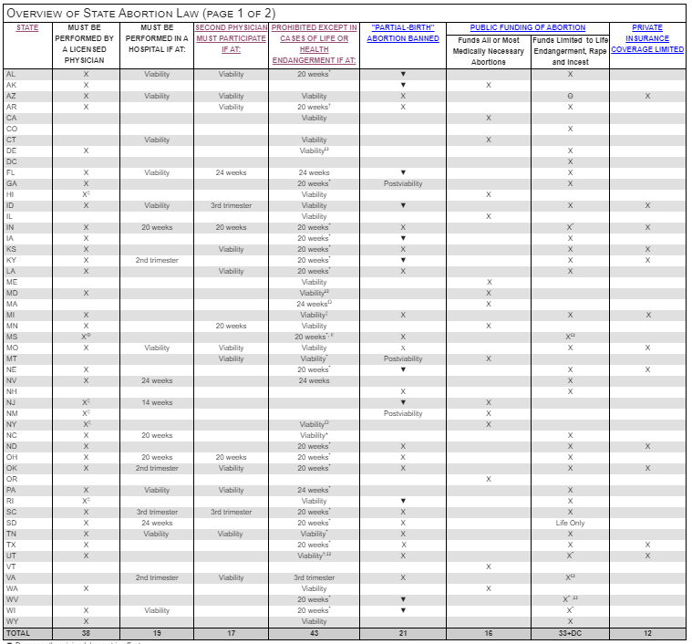 Abortion Laws State by State 1